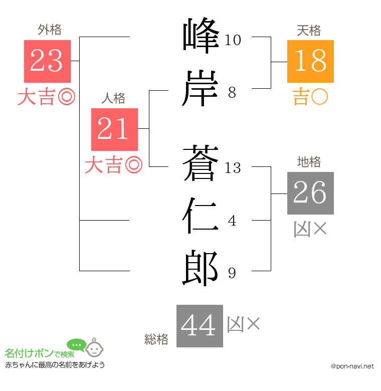 峰岸 蒼仁郎さんの姓名判断結果