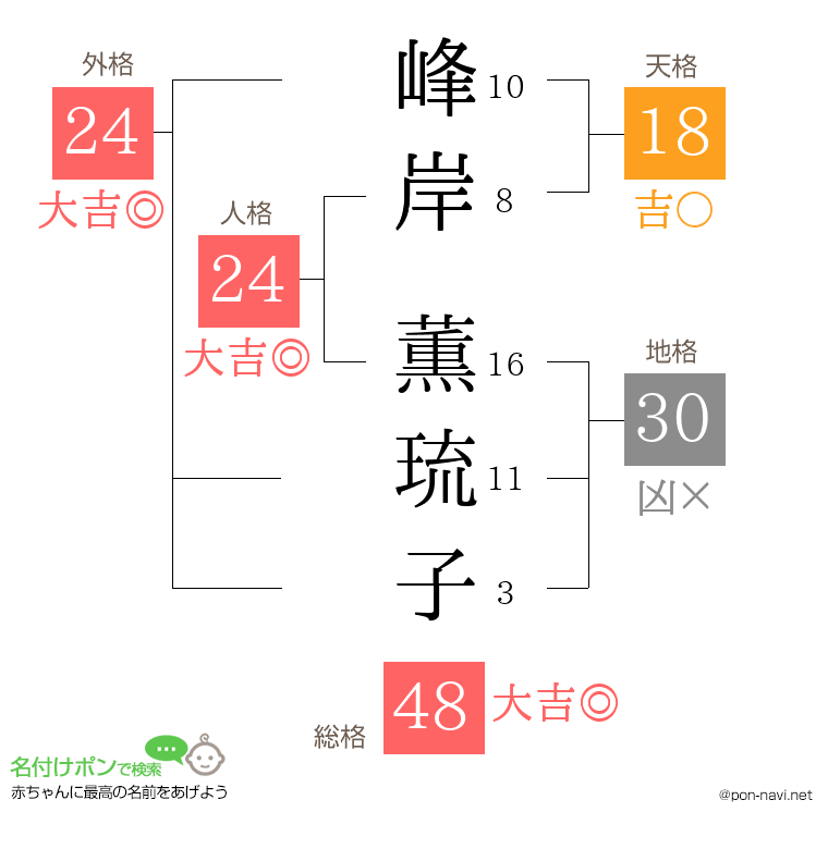 峰岸 薫琉子さんの姓名判断結果
