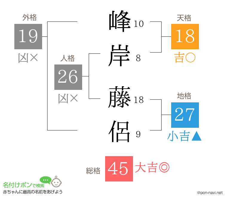 峰岸 藤侶さんの姓名判断結果