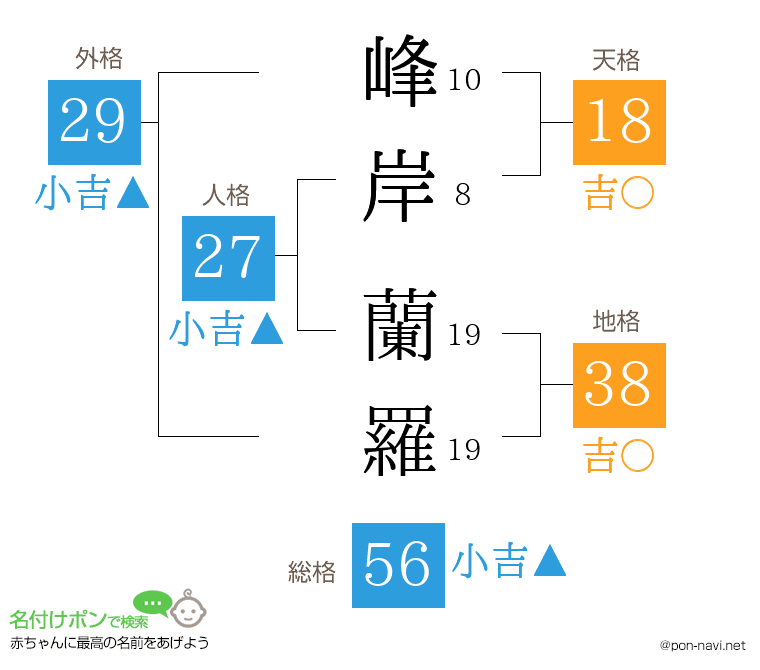 峰岸 蘭羅さんの姓名判断結果