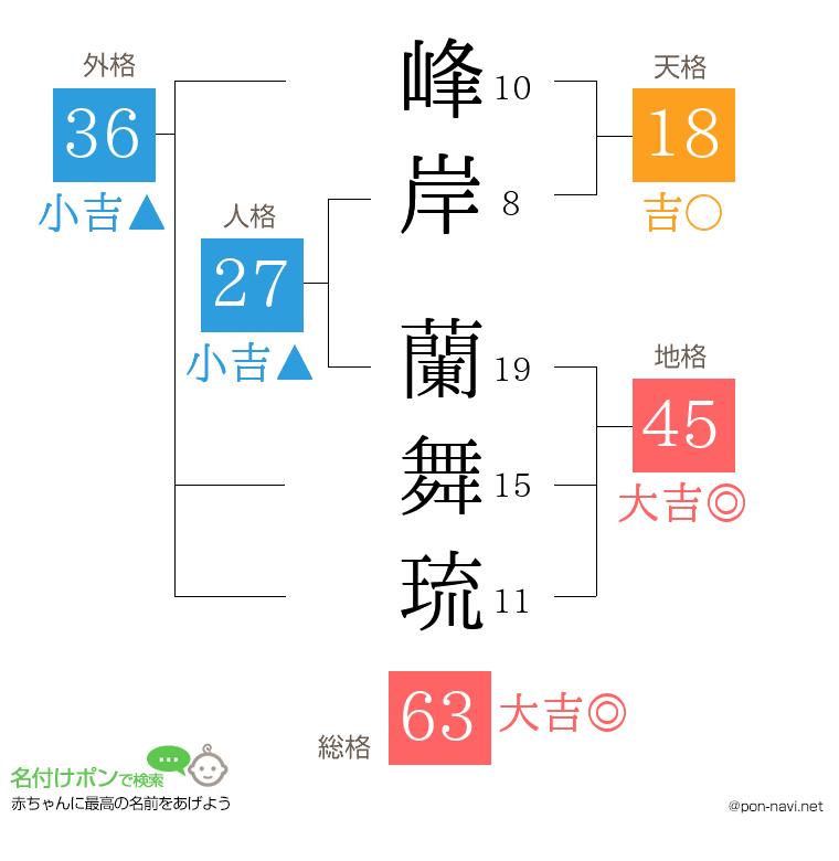 峰岸 蘭舞琉さんの姓名判断結果