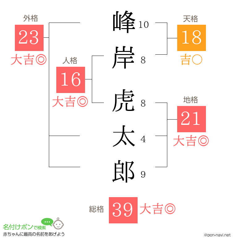 峰岸 虎太郎さんの姓名判断結果