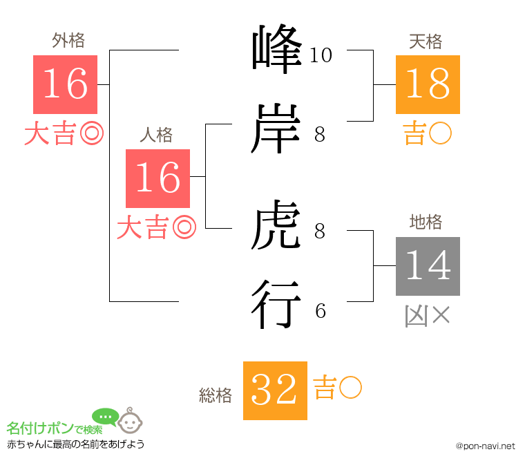 峰岸 虎行さんの姓名判断結果