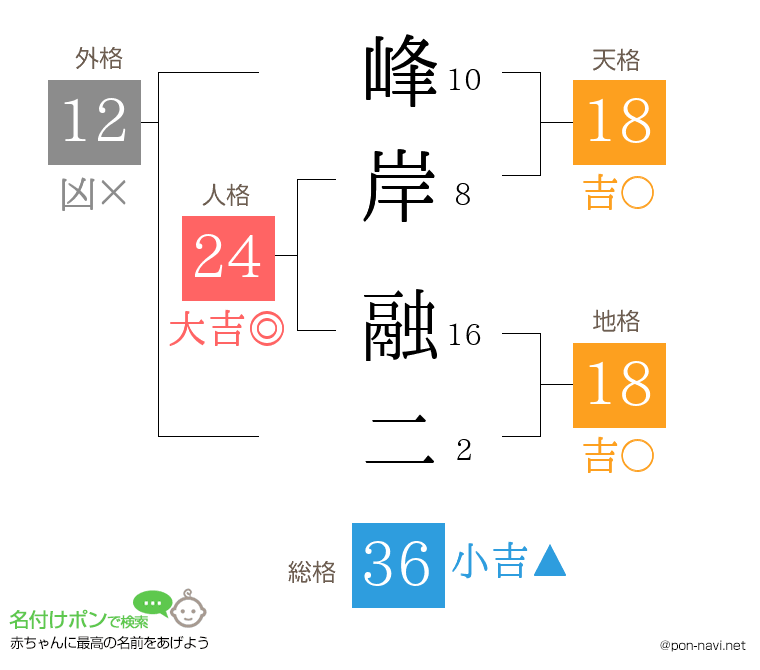 峰岸 融二さんの姓名判断結果