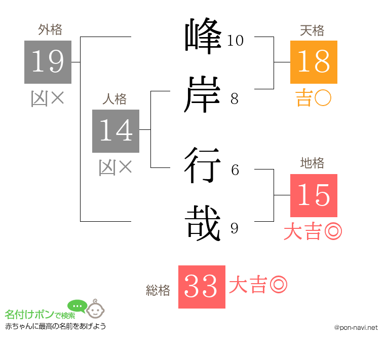峰岸 行哉さんの姓名判断結果