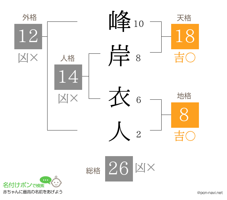 峰岸 衣人さんの姓名判断結果