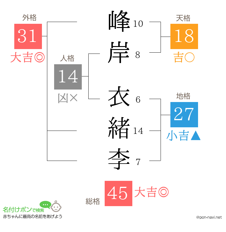 峰岸 衣緒李さんの姓名判断結果