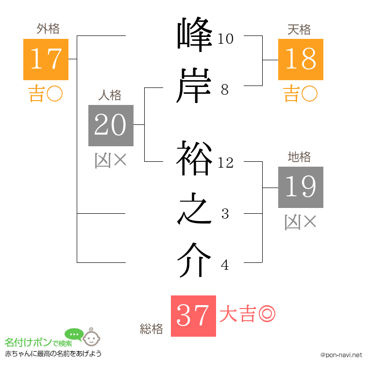 峰岸 裕之介さんの姓名判断結果
