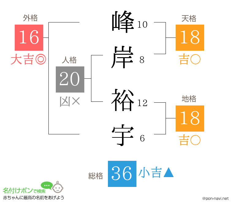 峰岸 裕宇さんの姓名判断結果