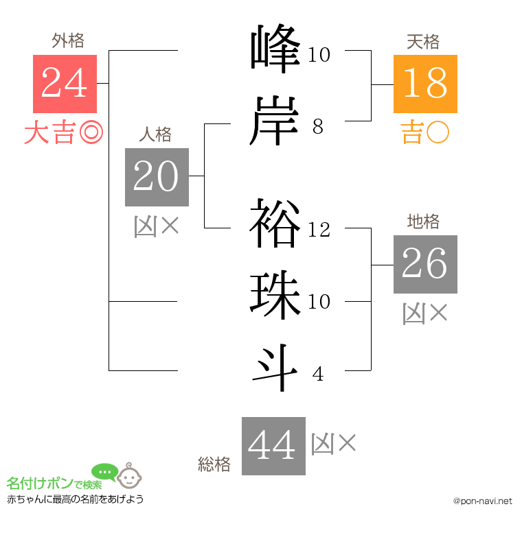峰岸 裕珠斗さんの姓名判断結果