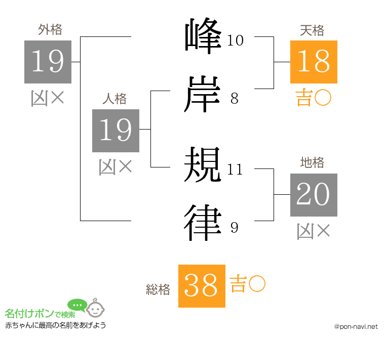 峰岸 規律さんの姓名判断結果