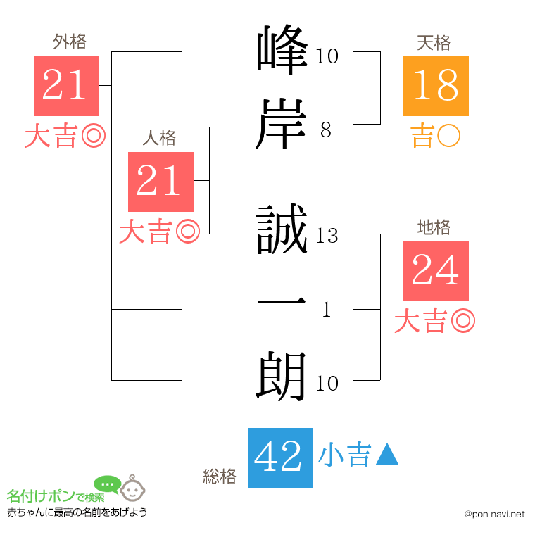 峰岸 誠一朗さんの姓名判断結果