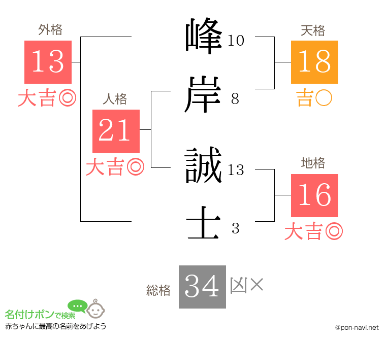 峰岸 誠士さんの姓名判断結果