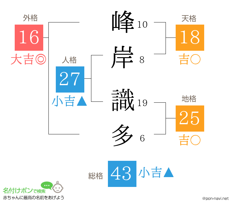 峰岸 識多さんの姓名判断結果