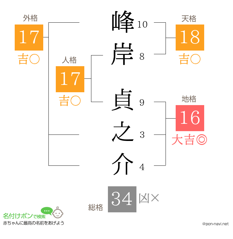 峰岸 貞之介さんの姓名判断結果