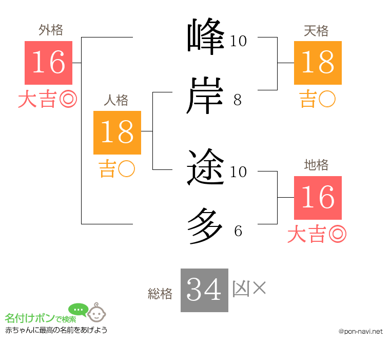 峰岸 途多さんの姓名判断結果
