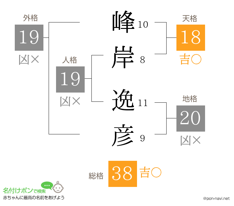 峰岸 逸彦さんの姓名判断結果