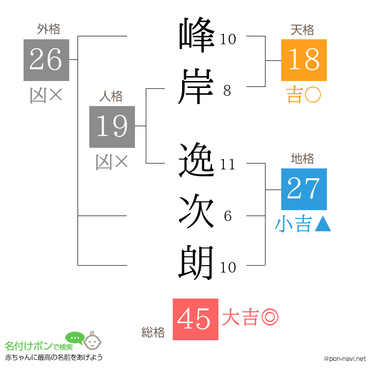 峰岸 逸次朗さんの姓名判断結果
