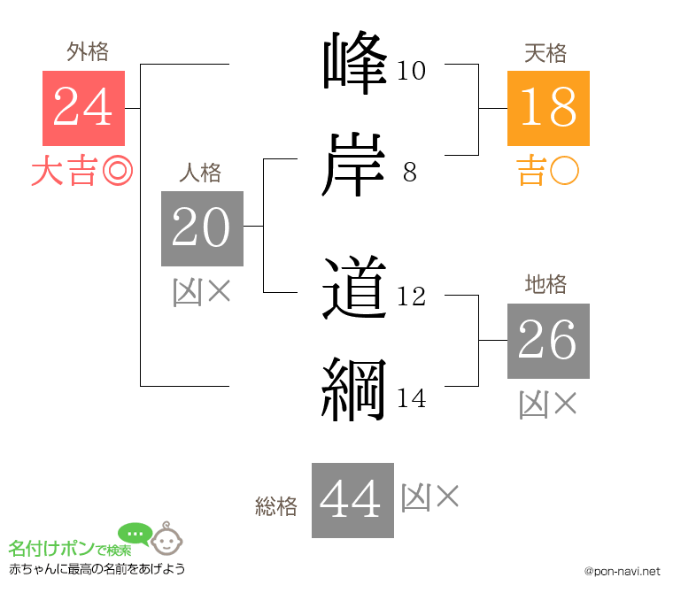 峰岸 道綱さんの姓名判断結果