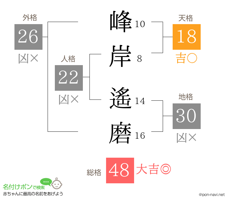峰岸 遙磨さんの姓名判断結果