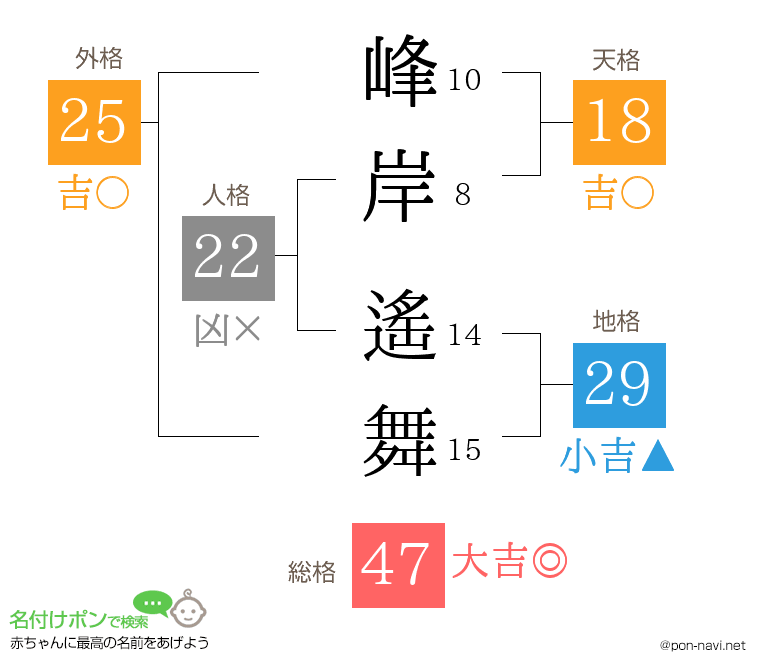 峰岸 遙舞さんの姓名判断結果