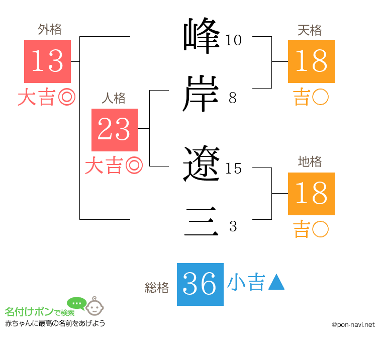 峰岸 遼三さんの姓名判断結果