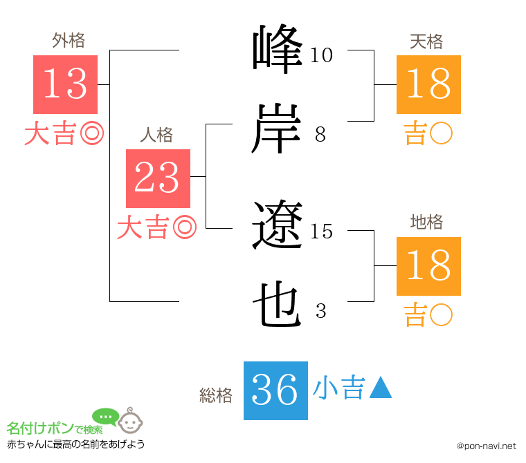 峰岸 遼也さんの姓名判断結果