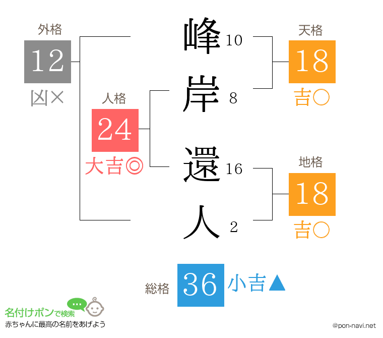 峰岸 還人さんの姓名判断結果