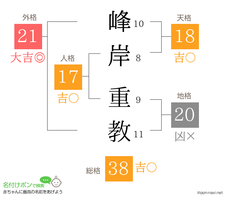 峰岸 重教さんの姓名判断結果