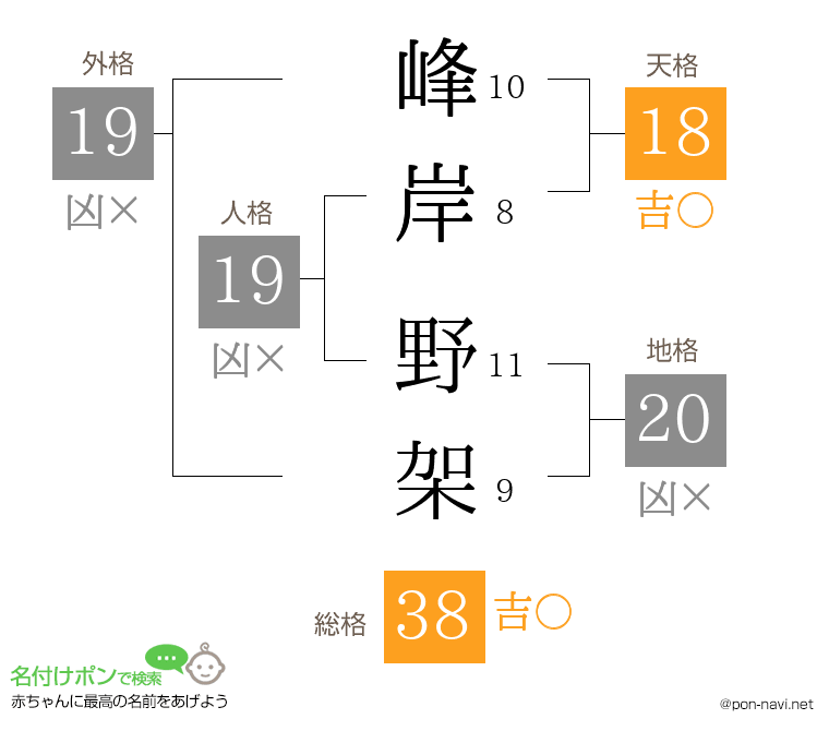 峰岸 野架さんの姓名判断結果