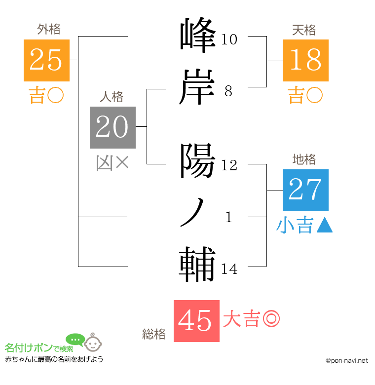 峰岸 陽ノ輔さんの姓名判断結果