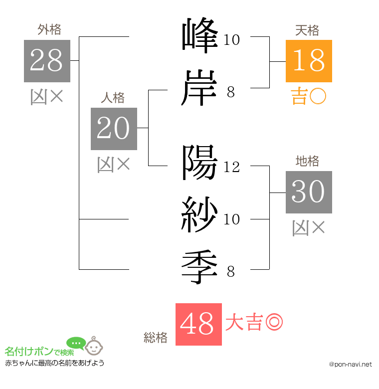 峰岸 陽紗季さんの姓名判断結果