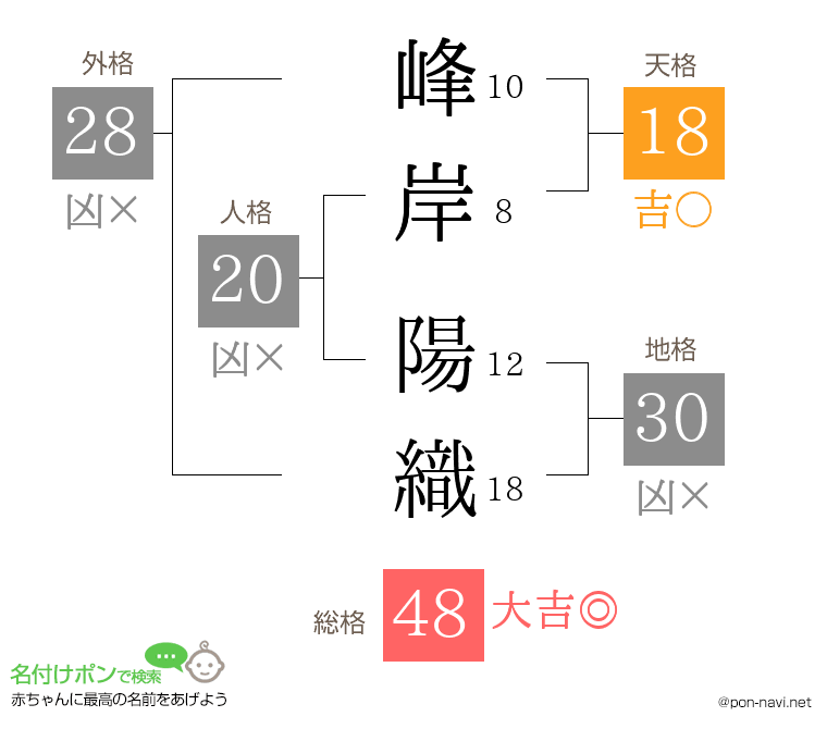 峰岸 陽織さんの姓名判断結果
