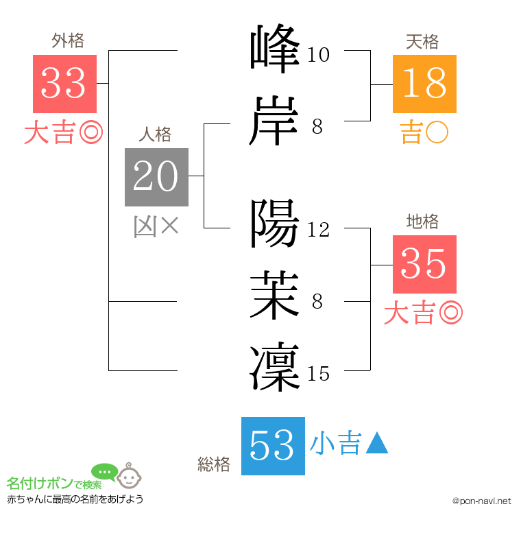 峰岸 陽茉凜さんの姓名判断結果