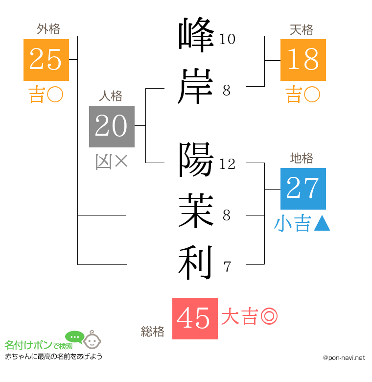 峰岸 陽茉利さんの姓名判断結果
