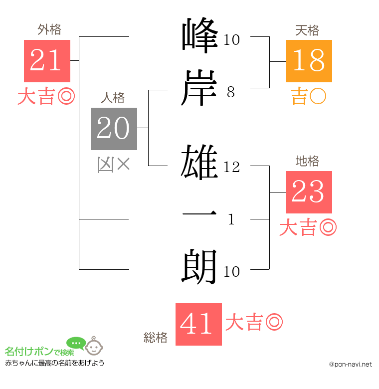 峰岸 雄一朗さんの姓名判断結果