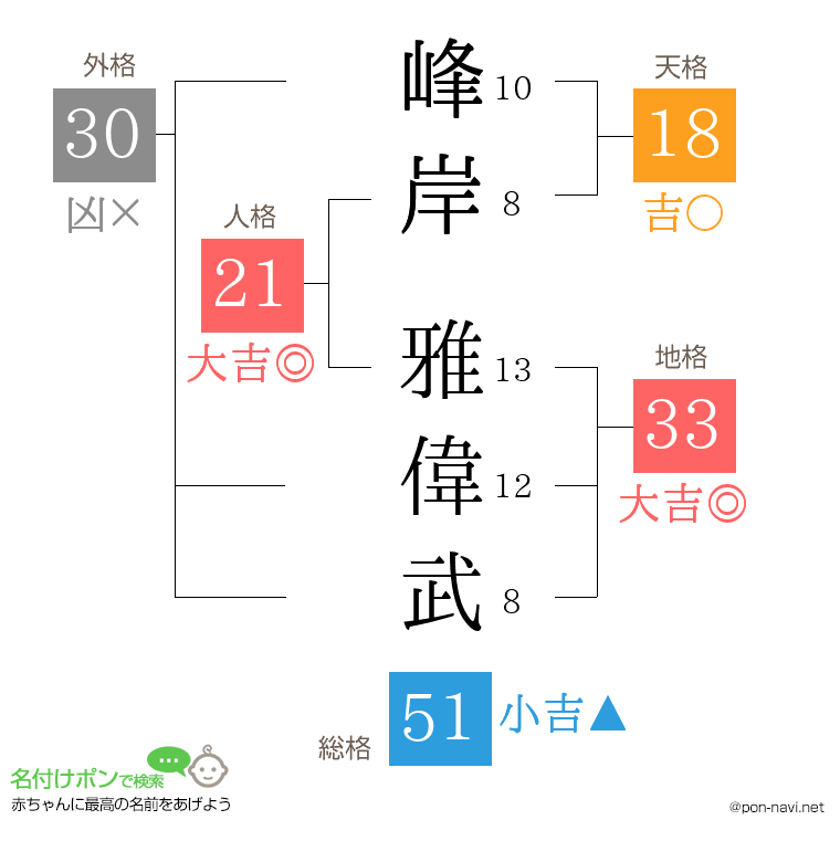 峰岸 雅偉武さんの姓名判断結果