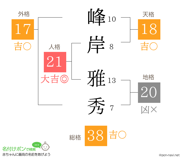 峰岸 雅秀さんの姓名判断結果