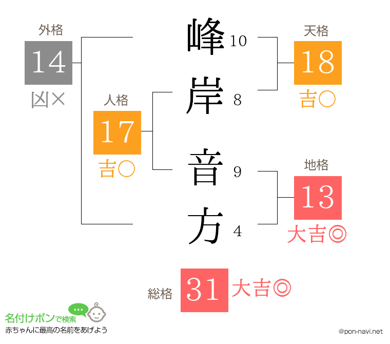 峰岸 音方さんの姓名判断結果