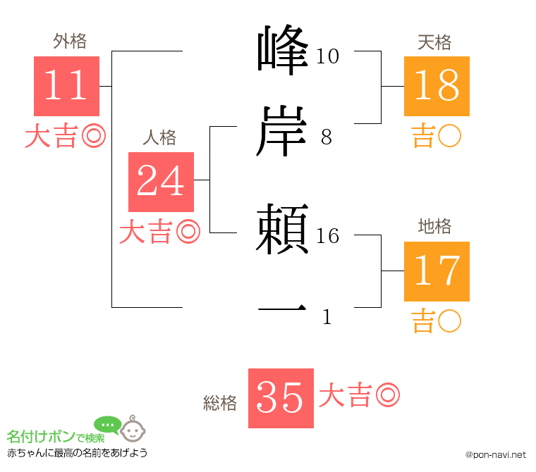 峰岸 頼一さんの姓名判断結果