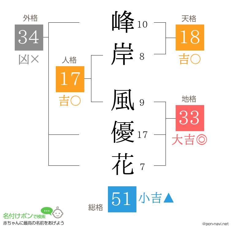 峰岸 風優花さんの姓名判断結果
