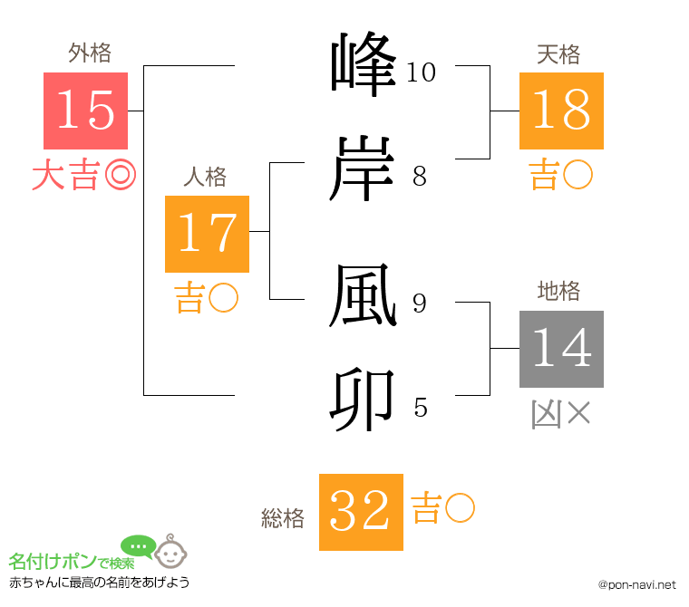峰岸 風卯さんの姓名判断結果