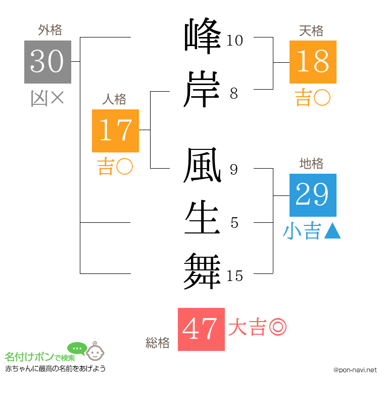 峰岸 風生舞さんの姓名判断結果
