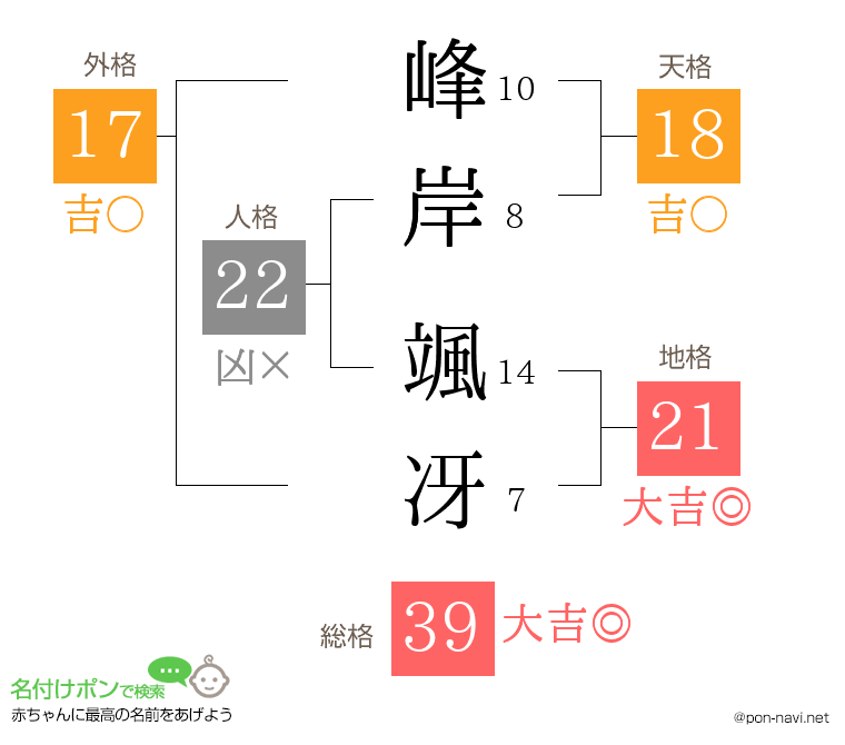 峰岸 颯冴さんの姓名判断結果