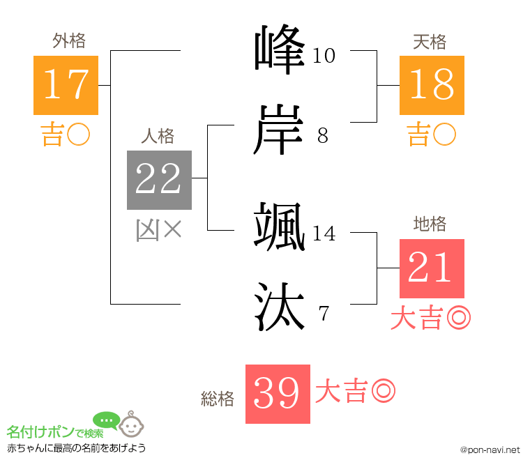 峰岸 颯汰さんの姓名判断結果