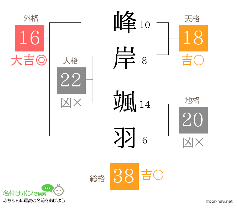 峰岸 颯羽さんの姓名判断結果