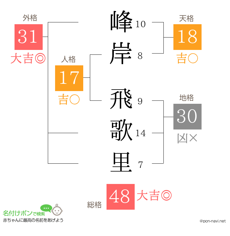 峰岸 飛歌里さんの姓名判断結果