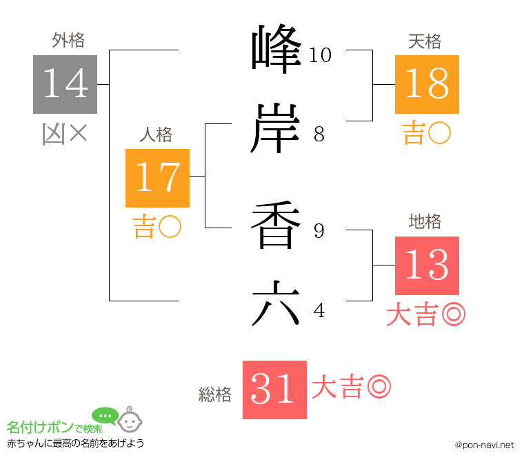 峰岸 香六さんの姓名判断結果