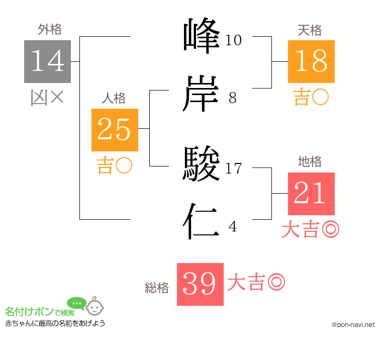 峰岸 駿仁さんの姓名判断結果