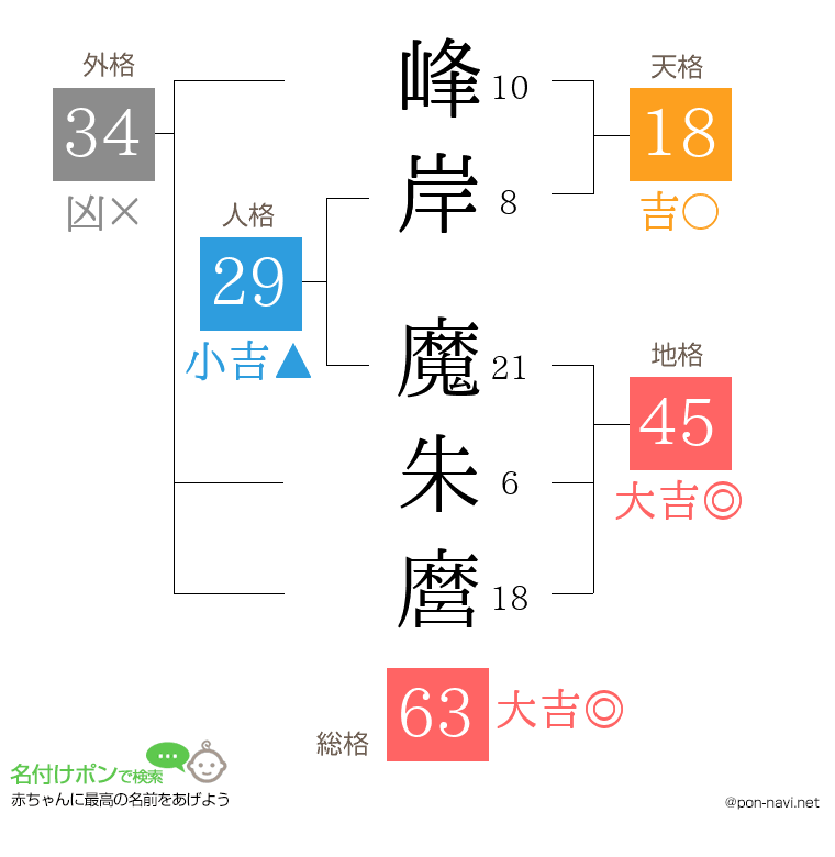 峰岸 魔朱麿さんの姓名判断結果